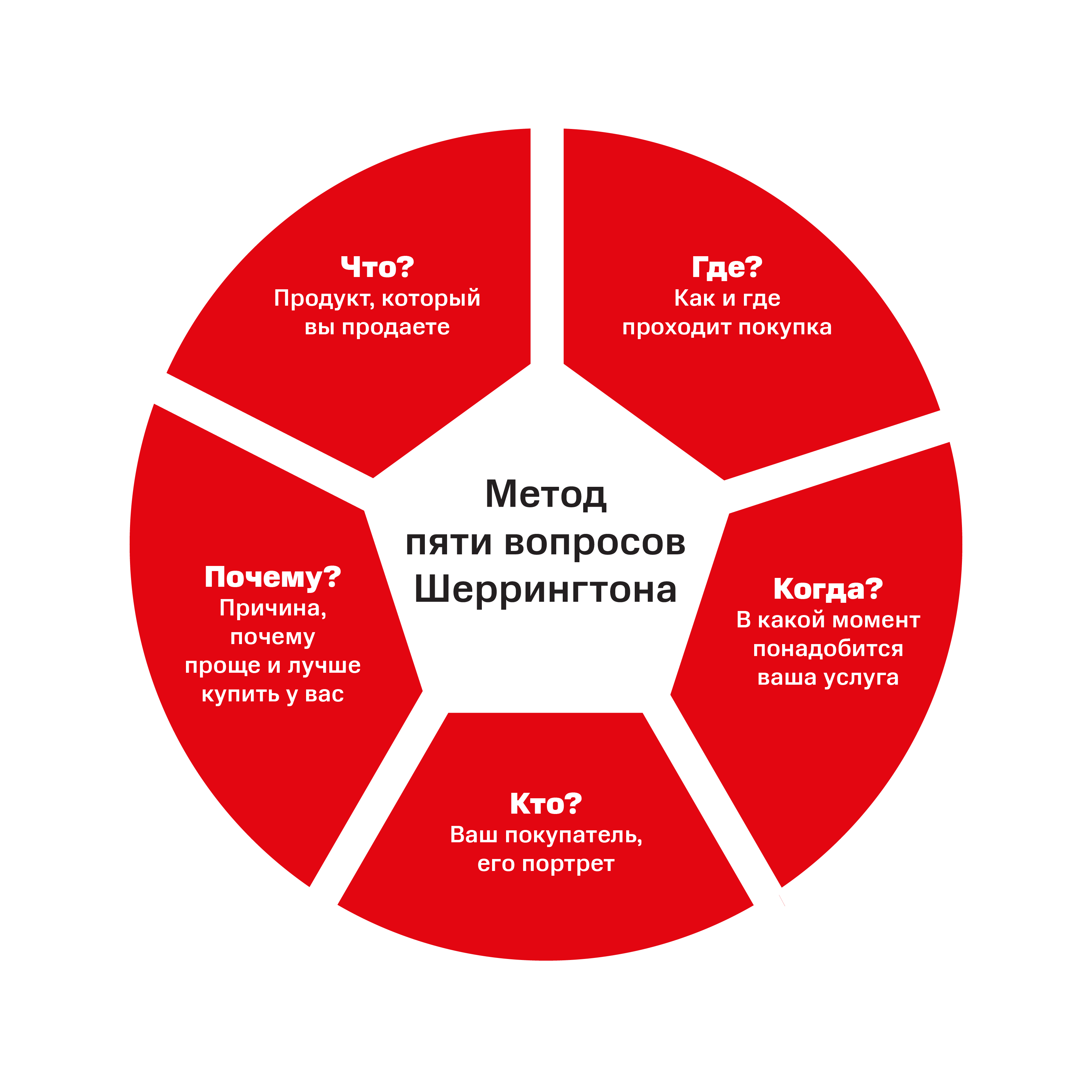 Сегментация целевой аудитории. Сегментация потребителей по методике 5 w Шеррингтона. Методика 5w марка Шеррингтона. Сегментация по методы 5w марка Шеррингтона. Сегментация целевой аудитории 5w.