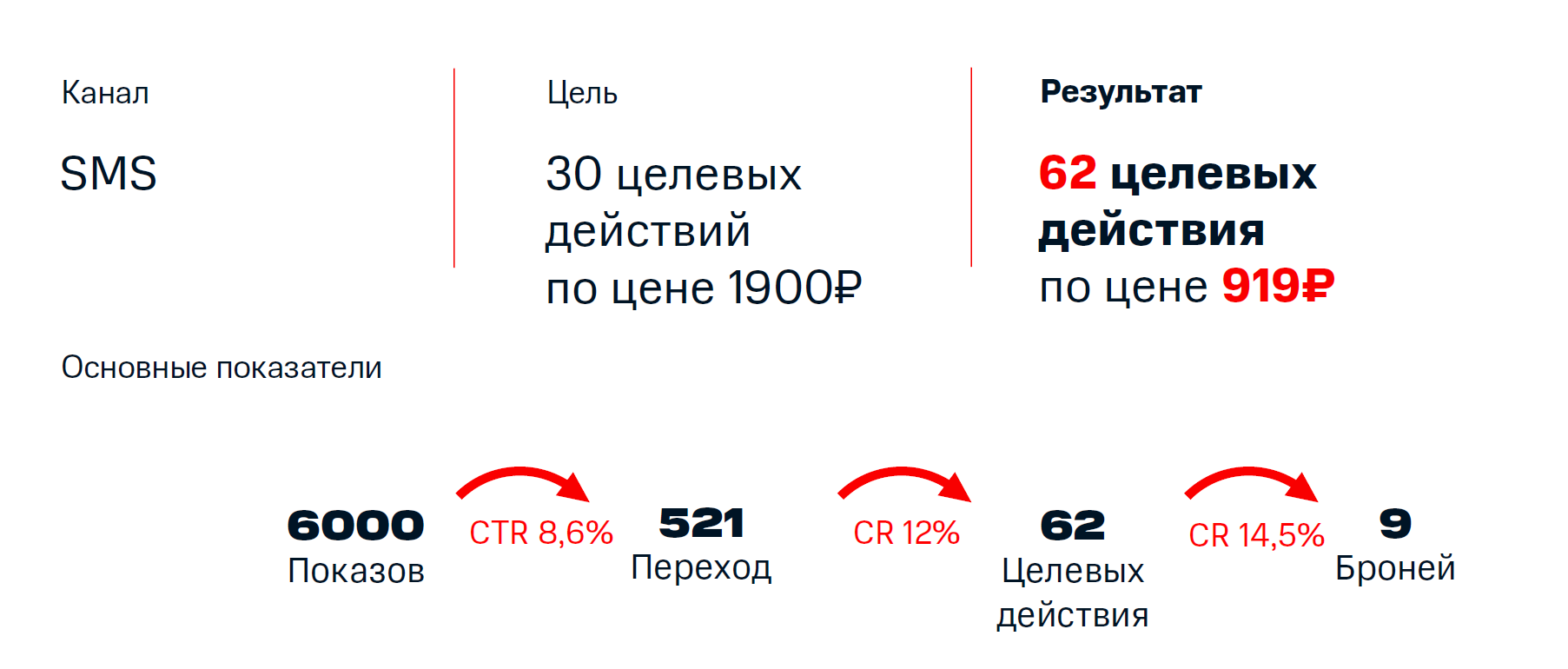 Привлечение новых клиентов с помощью SMS-рассылок