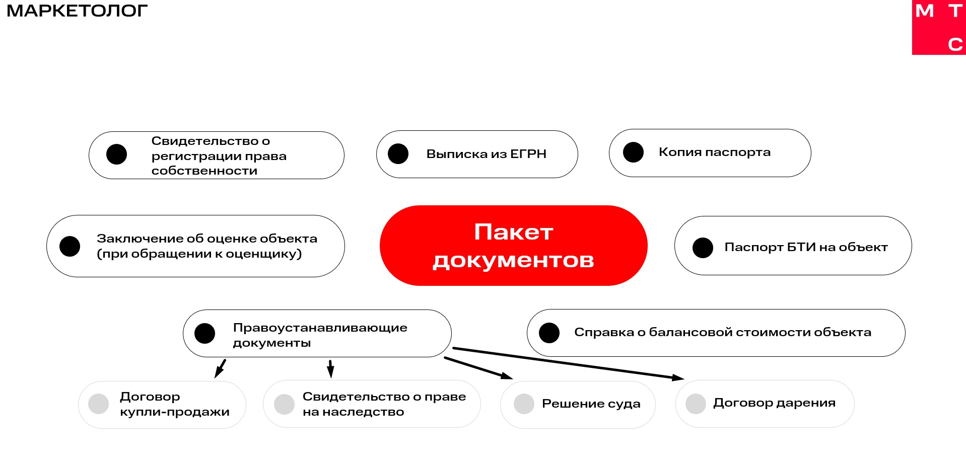 Способы поиска покупателей на коммерческую недвижимость