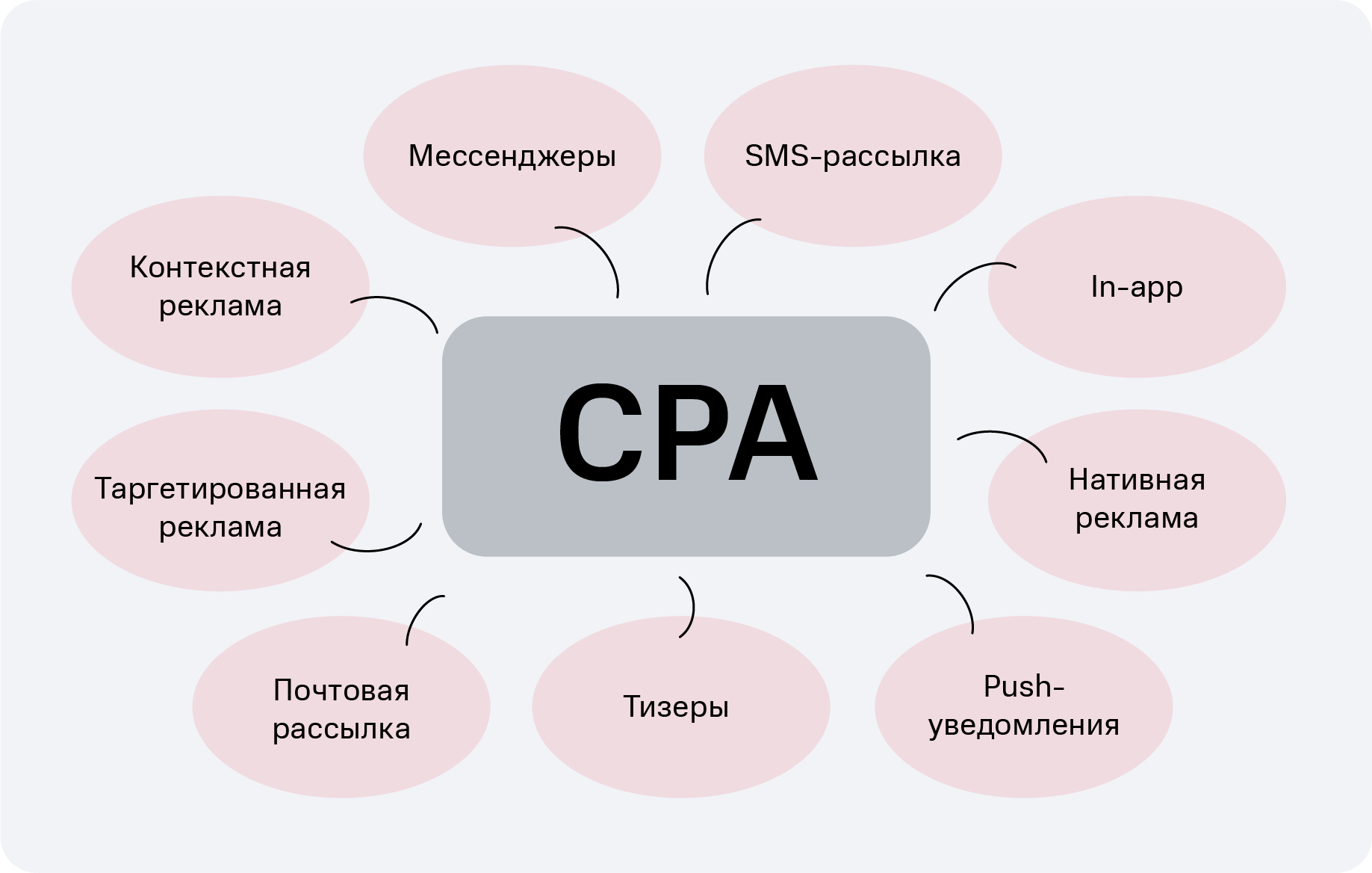 CPA модель. CPA маркетинг. Сра формула маркетинг. CPA что это такое в рекламе. Cpa в маркетинге