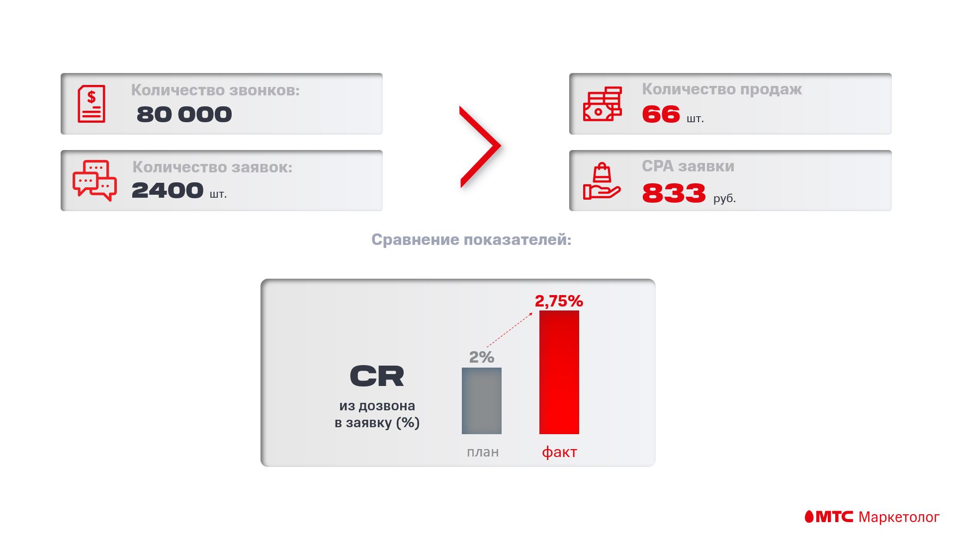 Кейсы по получению базы для прозвона холодных клиентов от МТС Маркетолога