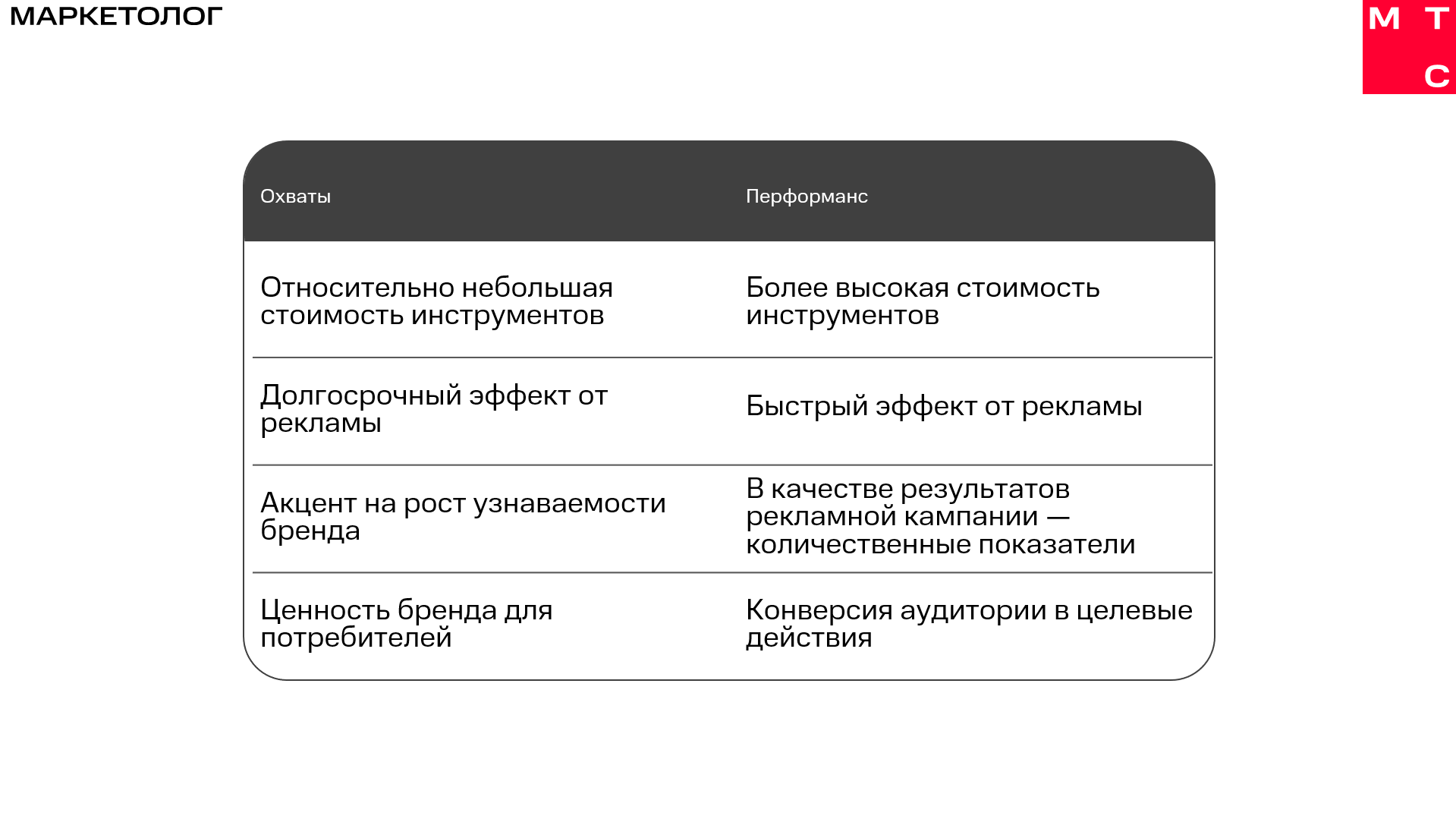 Перфоманс и охватный маркетинг — что эффективнее