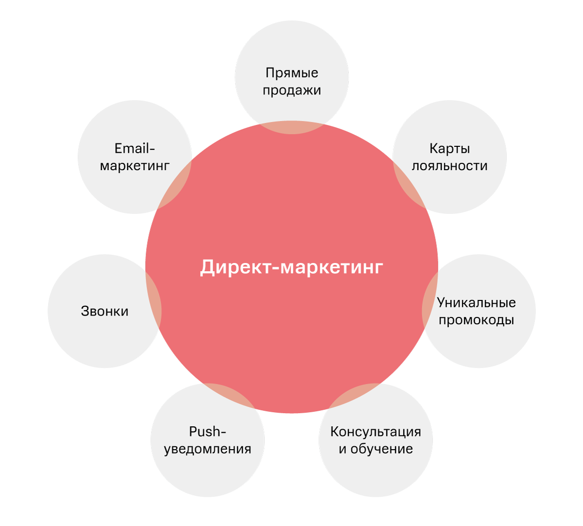 Директ-маркетинг (прямой маркетинг): что это, примеры и виды direct  marketing