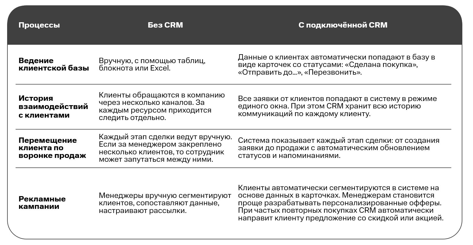 Рейтинг и виды CRM-систем для бизнеса