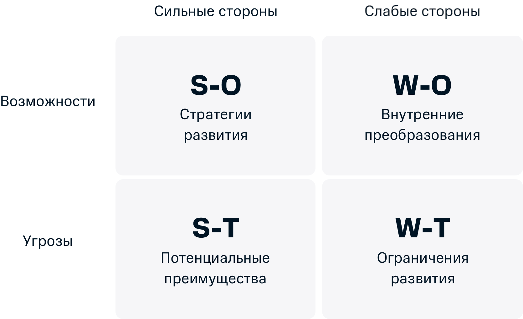 SWOT-анализ: что это такое и как правильно делать. Примеры проведения  SWOT-анализа