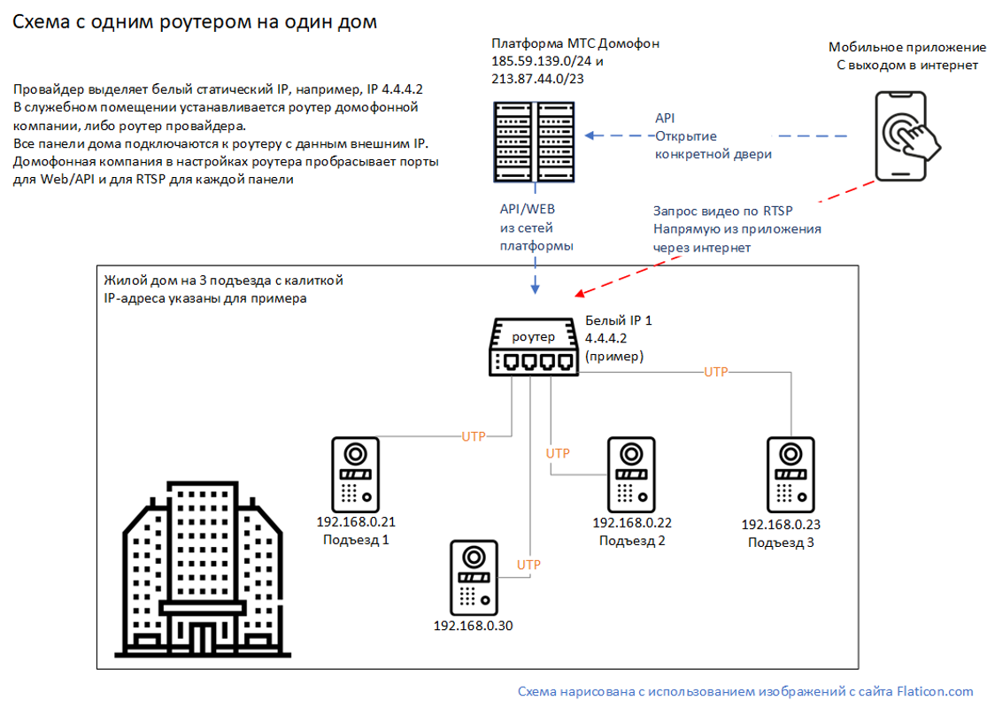 Справка по настройке оборудования. МТС Поддержка